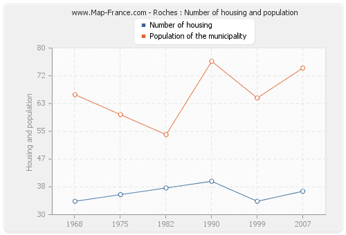 Roches : Number of housing and population