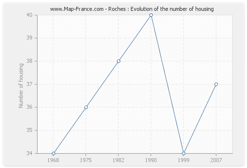 Roches : Evolution of the number of housing