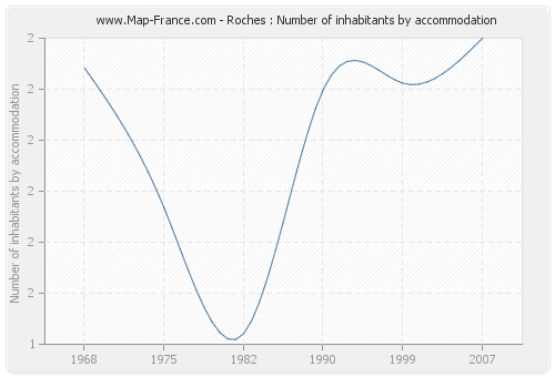 Roches : Number of inhabitants by accommodation