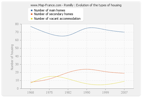 Romilly : Evolution of the types of housing