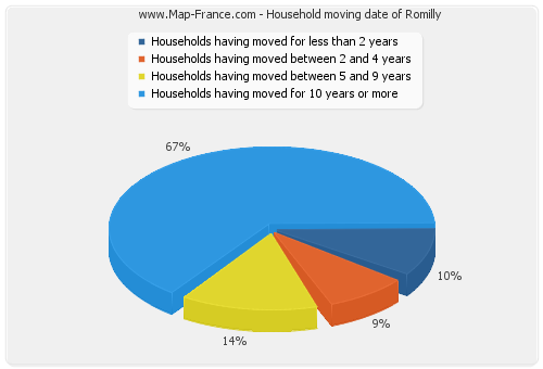 Household moving date of Romilly