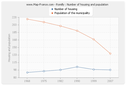 Romilly : Number of housing and population