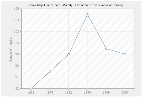 Romilly : Evolution of the number of housing