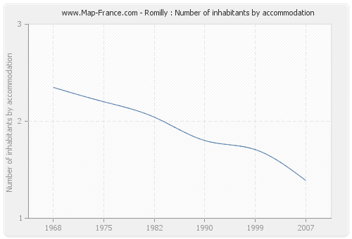 Romilly : Number of inhabitants by accommodation