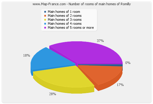 Number of rooms of main homes of Romilly