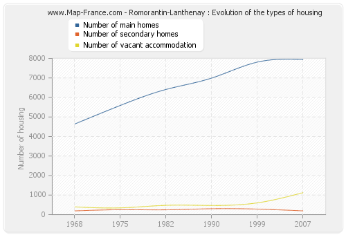 Romorantin-Lanthenay : Evolution of the types of housing