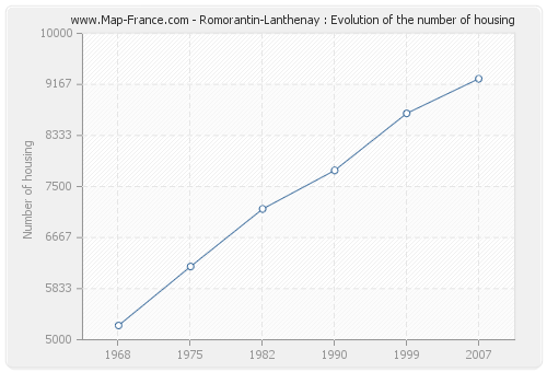 Romorantin-Lanthenay : Evolution of the number of housing