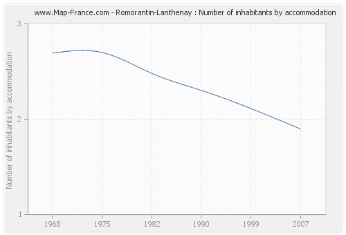 Romorantin-Lanthenay : Number of inhabitants by accommodation