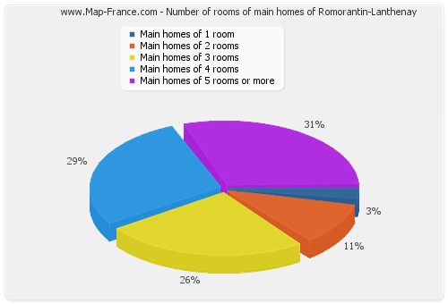 Number of rooms of main homes of Romorantin-Lanthenay