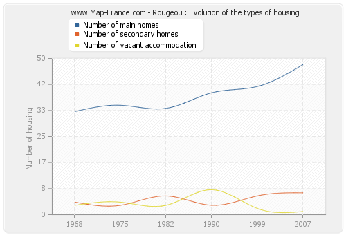 Rougeou : Evolution of the types of housing