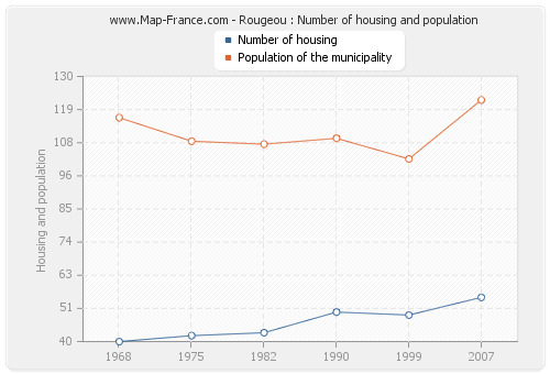 Rougeou : Number of housing and population
