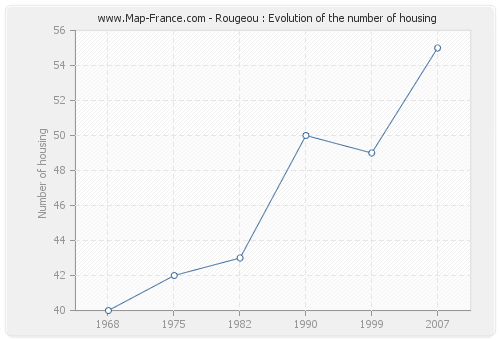 Rougeou : Evolution of the number of housing