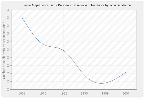 Rougeou : Number of inhabitants by accommodation