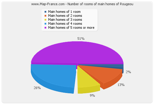 Number of rooms of main homes of Rougeou