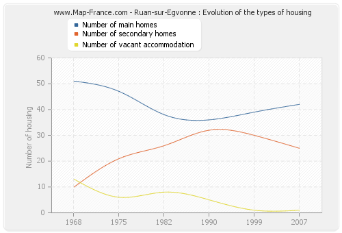 Ruan-sur-Egvonne : Evolution of the types of housing