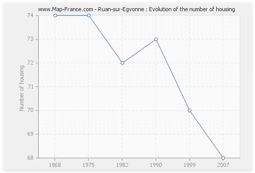 Ruan-sur-Egvonne : Evolution of the number of housing