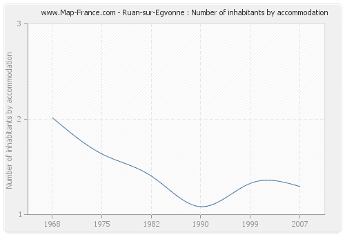 Ruan-sur-Egvonne : Number of inhabitants by accommodation