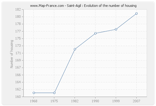 Saint-Agil : Evolution of the number of housing