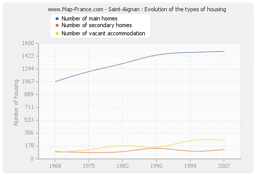 Saint-Aignan : Evolution of the types of housing