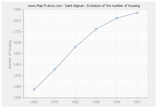 Saint-Aignan : Evolution of the number of housing