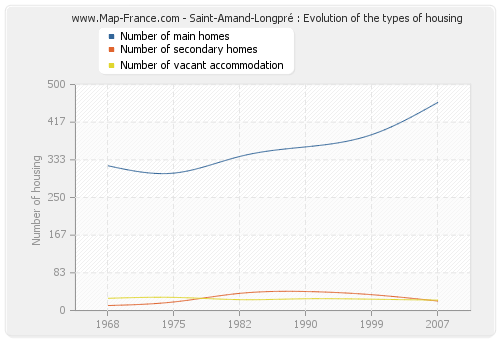 Saint-Amand-Longpré : Evolution of the types of housing