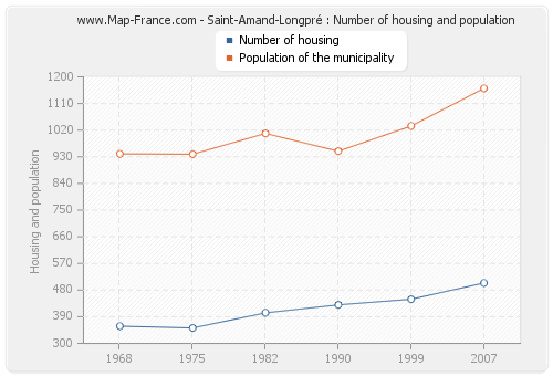Saint-Amand-Longpré : Number of housing and population