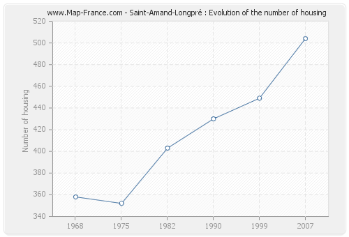 Saint-Amand-Longpré : Evolution of the number of housing
