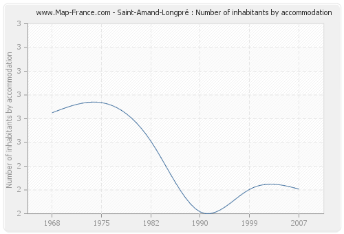 Saint-Amand-Longpré : Number of inhabitants by accommodation