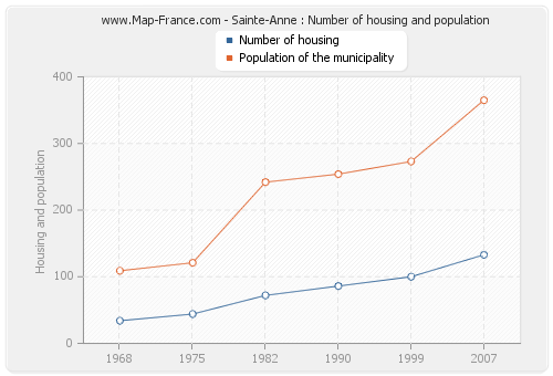 Sainte-Anne : Number of housing and population