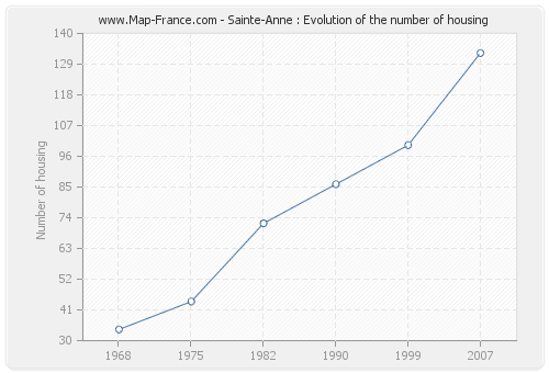 Sainte-Anne : Evolution of the number of housing