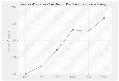Saint-Arnoult : Evolution of the number of housing