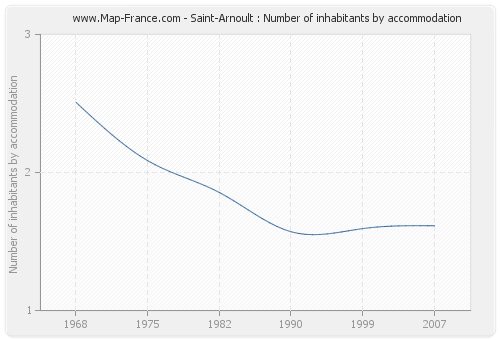 Saint-Arnoult : Number of inhabitants by accommodation