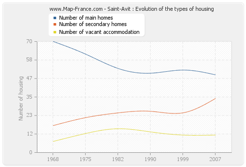 Saint-Avit : Evolution of the types of housing