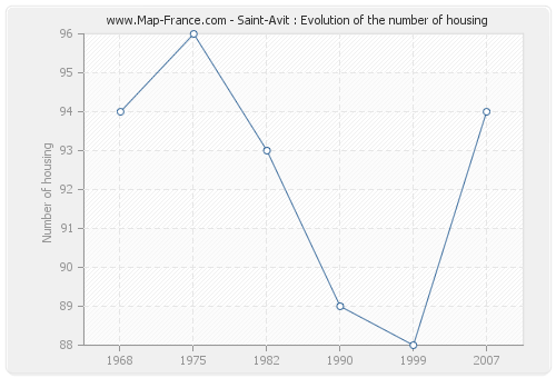 Saint-Avit : Evolution of the number of housing