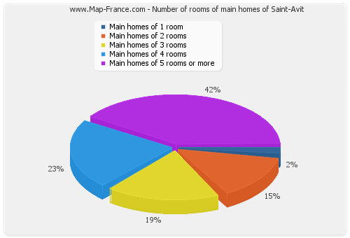 Number of rooms of main homes of Saint-Avit