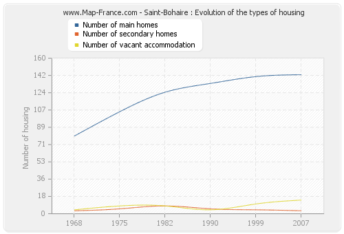 Saint-Bohaire : Evolution of the types of housing