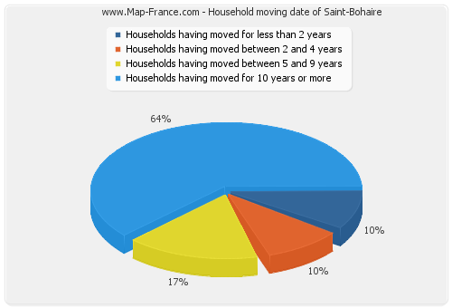 Household moving date of Saint-Bohaire