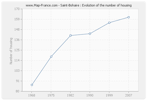 Saint-Bohaire : Evolution of the number of housing