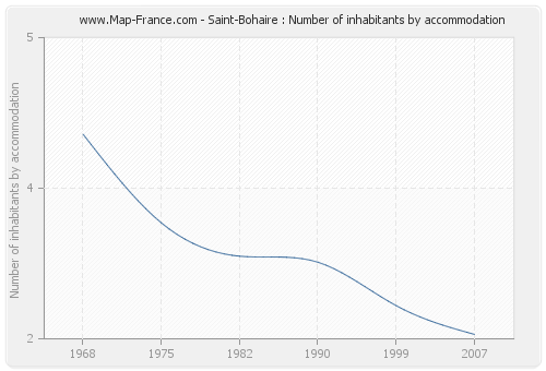 Saint-Bohaire : Number of inhabitants by accommodation