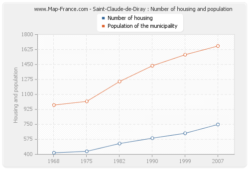 Saint-Claude-de-Diray : Number of housing and population