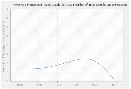 Saint-Claude-de-Diray : Number of inhabitants by accommodation