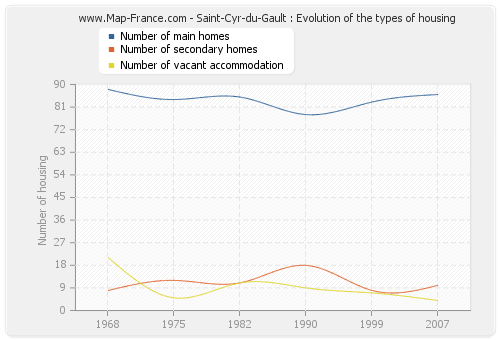 Saint-Cyr-du-Gault : Evolution of the types of housing