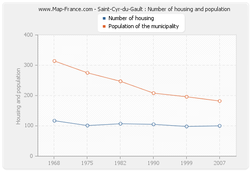 Saint-Cyr-du-Gault : Number of housing and population