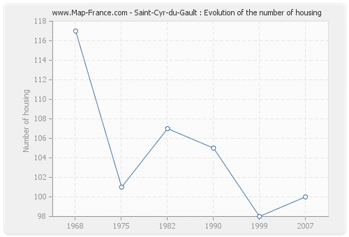 Saint-Cyr-du-Gault : Evolution of the number of housing