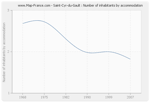 Saint-Cyr-du-Gault : Number of inhabitants by accommodation