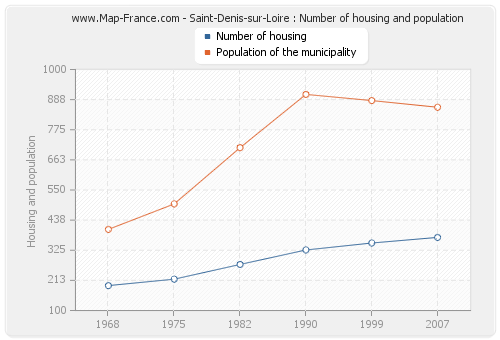 Saint-Denis-sur-Loire : Number of housing and population