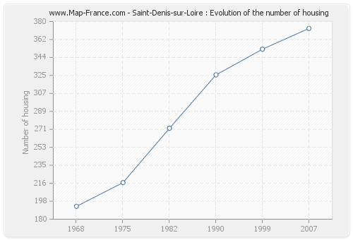 Saint-Denis-sur-Loire : Evolution of the number of housing