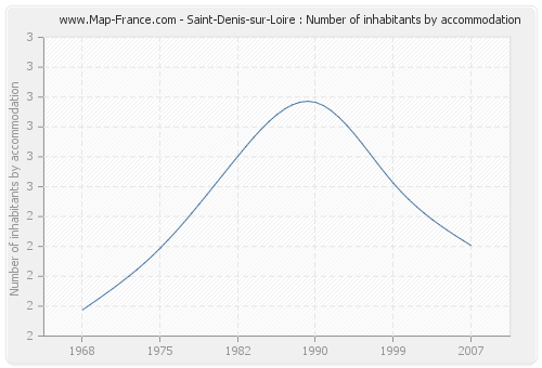 Saint-Denis-sur-Loire : Number of inhabitants by accommodation