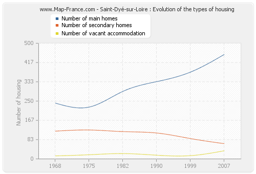 Saint-Dyé-sur-Loire : Evolution of the types of housing