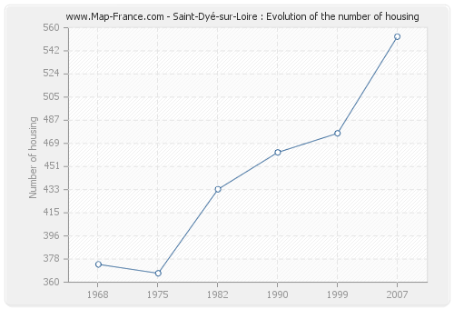 Saint-Dyé-sur-Loire : Evolution of the number of housing